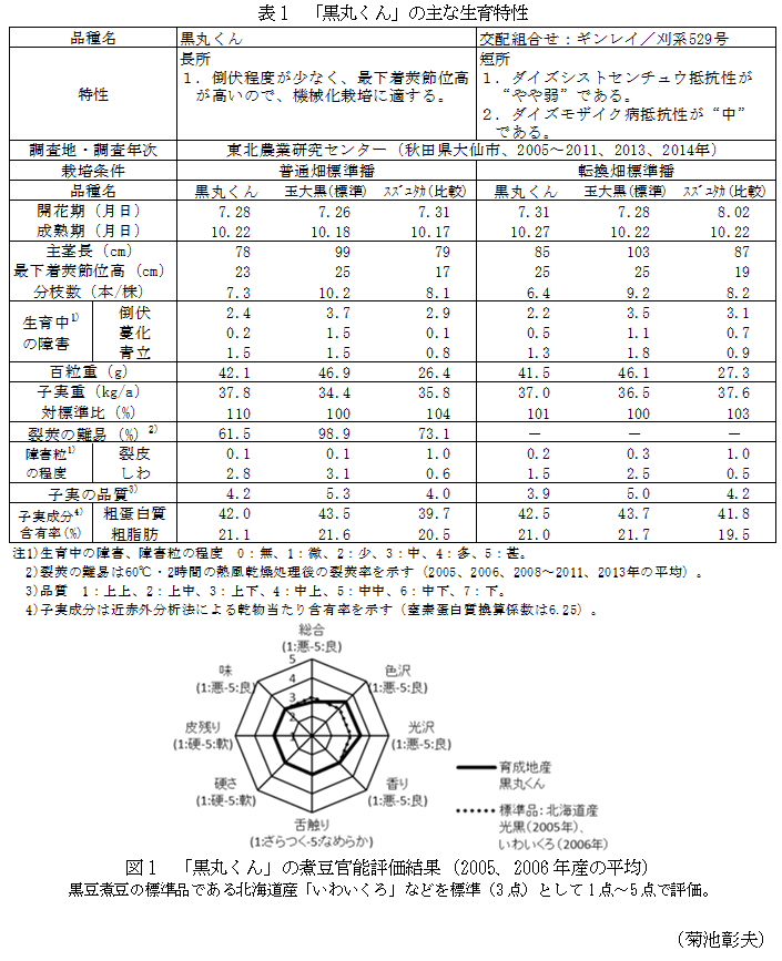 表1 「黒丸くん」の主な生育特性,図1 「黒丸くん」の煮豆官能評価結果(2005、2006年産の平均)