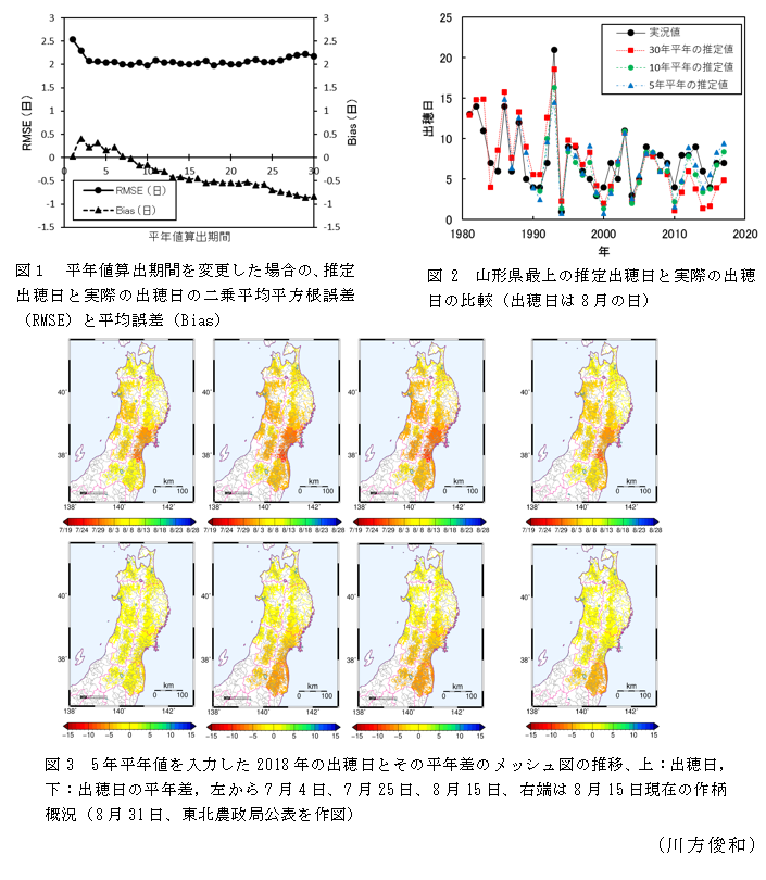 図1 平年値算出期間を変更した場合の、推定出穂日と実際の出穂日の二乗平均平方根誤差(RMSE)と平均誤差(Bias),図2 山形県最上の推定出穂日と実際の出穂日の比較(出穂日は8月の日),図3 5年平年値を入力した2018年の出穂日とその平年差のメッシュ図の推移、上:出穂日,下:出穂日の平年差,左から7月4日、7月25日、8月15日、右端は8月15日現在の作柄概況(8月31日、東北農政局公表を作図)