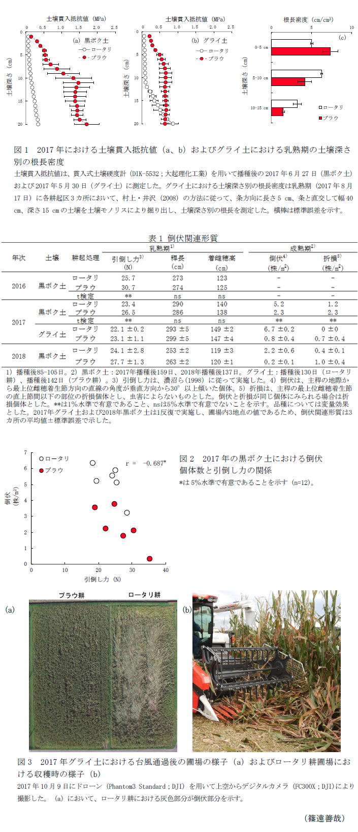 図1 2017年における土壌貫入抵抗値(a、b)およびグライ土における乳熟期の土壌深さ別の根長密度,表1 倒伏関連形質,図2 2017年の黒ボク土における倒伏個体数と引倒し力の関係,図3 2017年グライ土における台風通過後の圃場の様子(a)およびロータリ耕圃場における収穫時の様子(b)