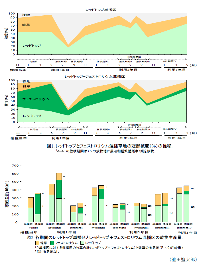 図1 レッドトップとフェストロリウム混播草地の感冠部被度(%)の推移,各期間のレッドトップ単播区とレッドトップ+フェストロリウム混播区の乾物生産量