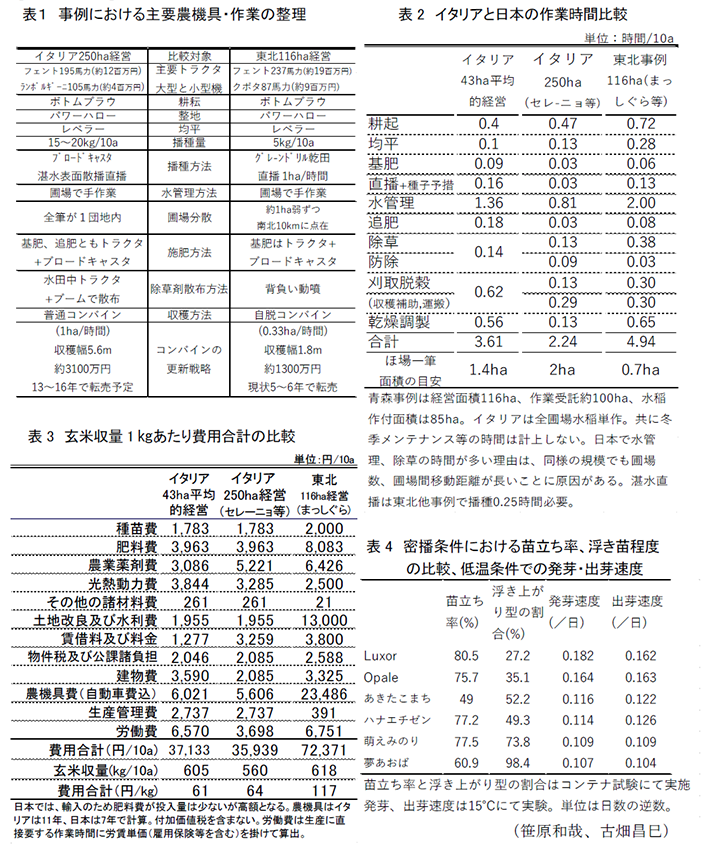 表1 事例における主要農機具・作業の整理,表2 イタリアと日本の作業時間比較,表3 玄米収量1kgあたり費用合計の比較,表4 密播条件における苗立ち率、浮き苗程度の比較、低温条件での発芽・出芽速度
