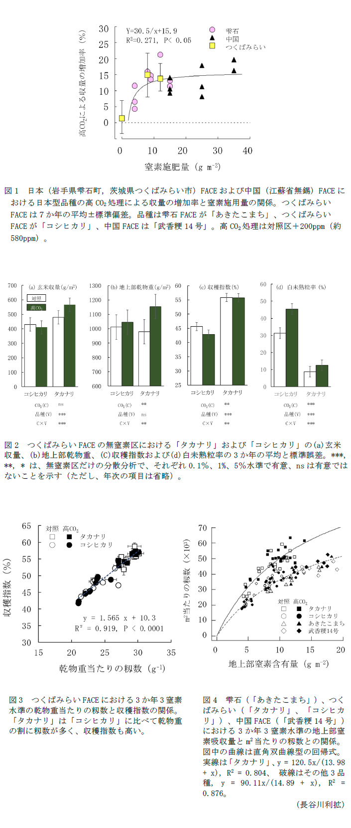 図1 日本(岩手県雫石町,茨城県つくばみらい市)FACEおよび中国(江蘇省無錫)FACEにおける日本型品種の高CO2処理による収量の増加率と窒素施用量の関係,図2 つくばみらいFACEの無窒素区における「タカナリ」および「コシヒカリ」の(a)玄米収量、(b)地上部乾物重、(C)収穫指数および(d)白未熟粒率の3か年の平均と標準誤差,図3 つくばみらいFACEにおける3か年3窒素水準の乾物重当たりの籾数と収穫指数の関係,図4 雫石(「あきたこまち」)、つくばみらい(「タカナリ」、「コシヒカリ」)、中国FACE(「武香粳14号」)における3か年3窒素水準の地上部窒素吸収量とm2当たりの籾数との関係