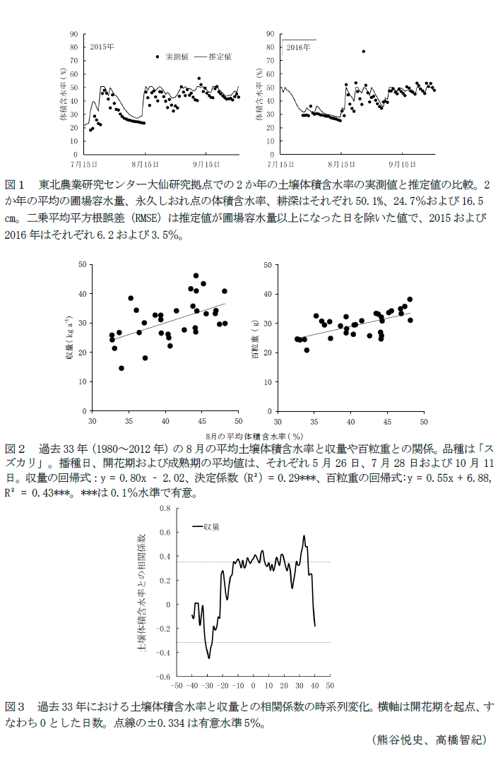 図1 東北農業研究センター大仙研究拠点での2か年の土壌体積含水率の実測値と推定値の比較,図2 過去33年(1980～2012年)の8月の平均土壌体積含水率と収量や百粒重との関係,図3 過去33年における土壌体積含水率と収量との相関係数の時系列変化