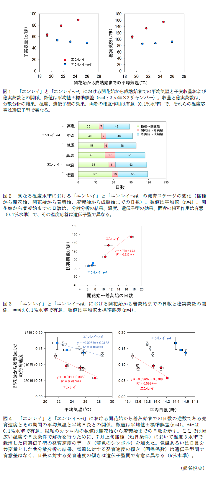 図1 「エンレイ」と「エンレイ-e4」における開花始から成熟始までの平均気温と子実収量および稔実莢数との関係,図2 異なる温度水準における「エンレイ」と「エンレイ-e4」の発育ステージの変化,図3 「エンレイ」と「エンレイ-e4」における開花始から着莢始までの日数と稔実莢数の関係,図4 「エンレイ」と「エンレイ-e4」における開花始から着莢始までの日数の逆数である発育速度とその期間の平均気温と平均日長との関係