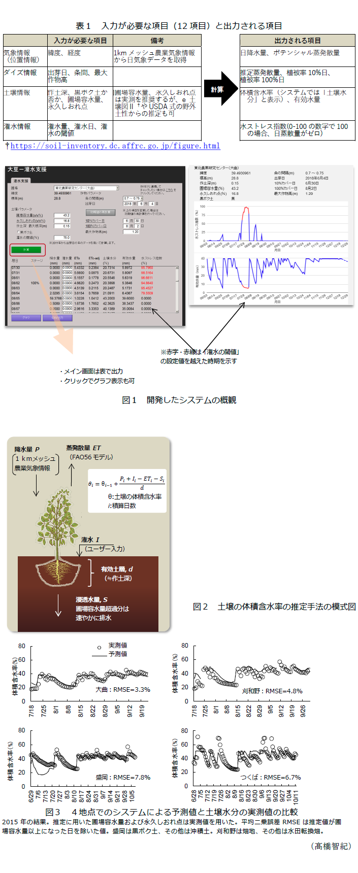 表1 入力が必要な項目(12項目)と出力される項目,図1 開発したシステムの概観,図2 土壌の体積含水率の推定手法の模式図,図3 4地点でのシステムによる予測値と土壌水分の実測値の比較