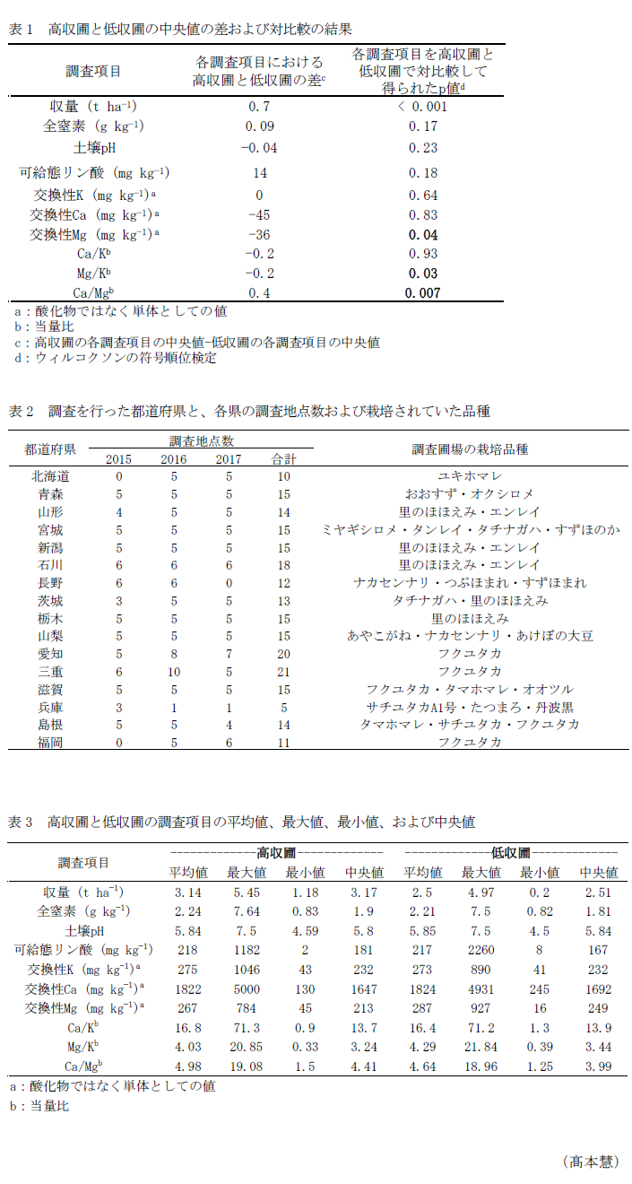 表1 高収圃と低収圃の中央値の差および対比較の結果,表2 調査を行った都道府県と、各県の調査地点数および栽培されていた品種,表3 高収圃と低収圃の調査項目の平均値、最大値、最小値、および中央値