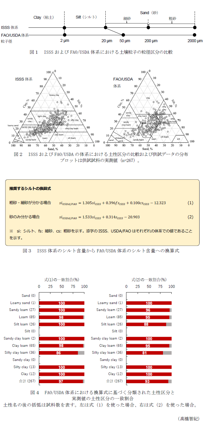 図1 ISSSおよびFAO/USDA体系における土壌粒子の粒径区分の比較,図2 ISSSおよびFAO/USDAの体系における土性区分の比較および供試データの分布,図3 ISSS体系のシルト含量からFAO/USDA体系のシルト含量への換算式,図4 FAO/USDA体系における換算式に基づく分類された土性区分と実測値の土性区分の一致割合