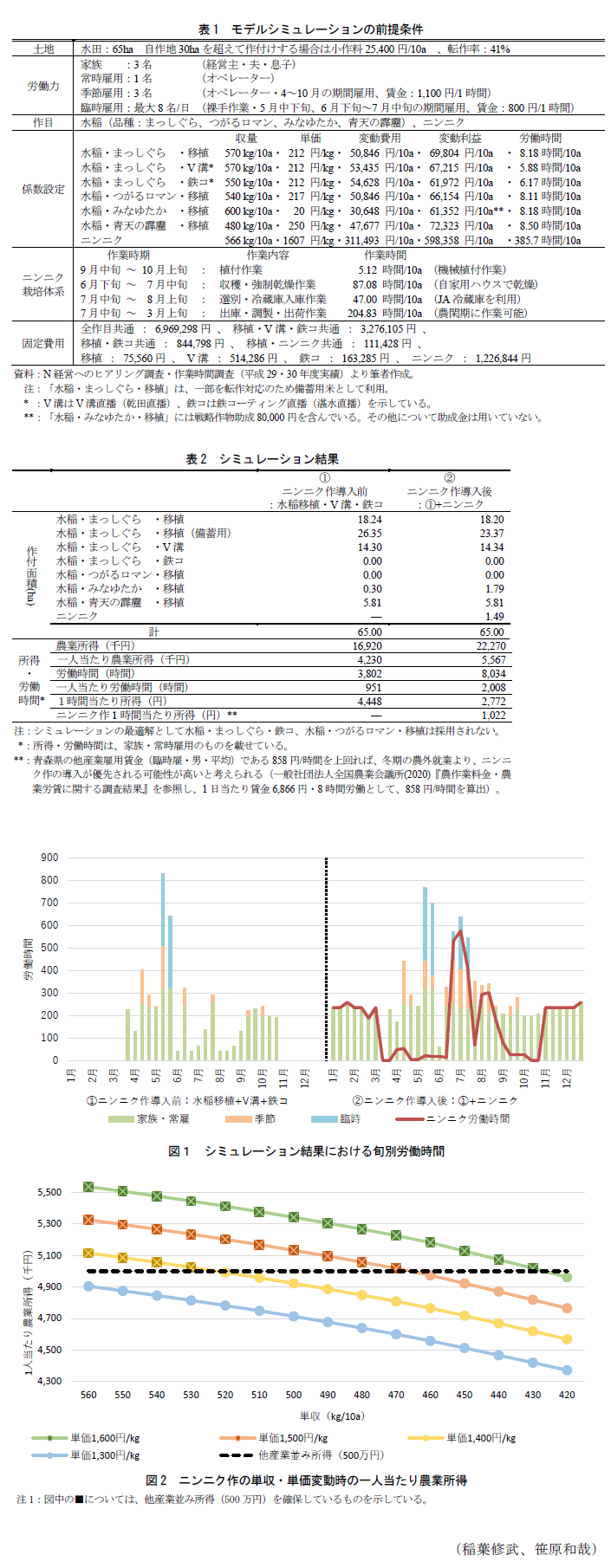 表1 モデルシミュレーションの前提条件,表2 シミュレーション結果,図1 シミュレーション結果における旬別労働時間,図2 ニンニク作の単収・単価変動時の一人当たり農業所得