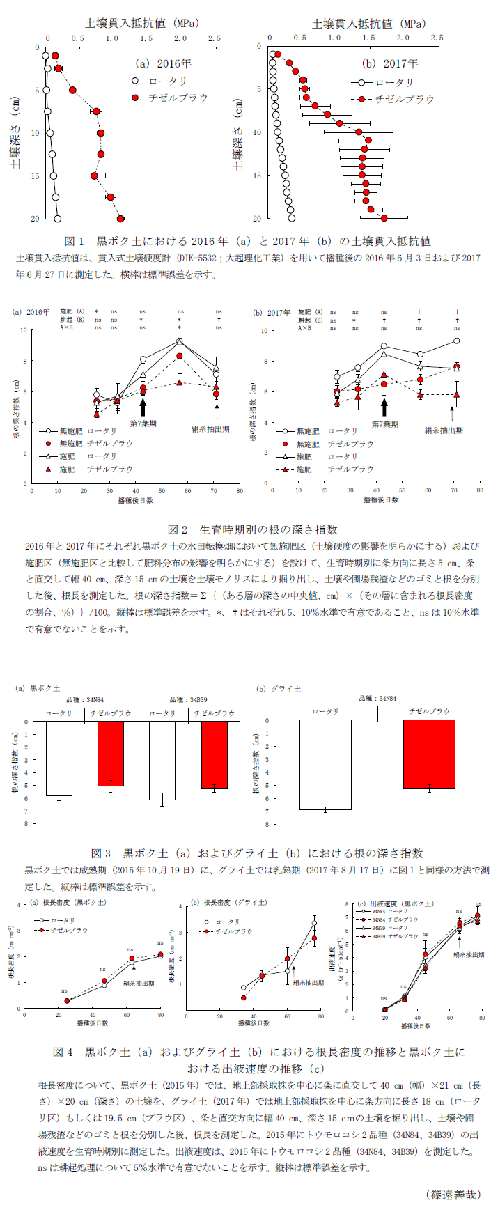 図1 黒ボク土における2016年(a)と2017年(b)の土壌貫入抵抗値,図2 生育時期別の根の深さ指数,図3 黒ボク土(a)およびグライ土(b)における根の深さ指数,図4 黒ボク土(a)およびグライ土(b)における根長密度の推移と黒ボク土における出液速度の推移(c)