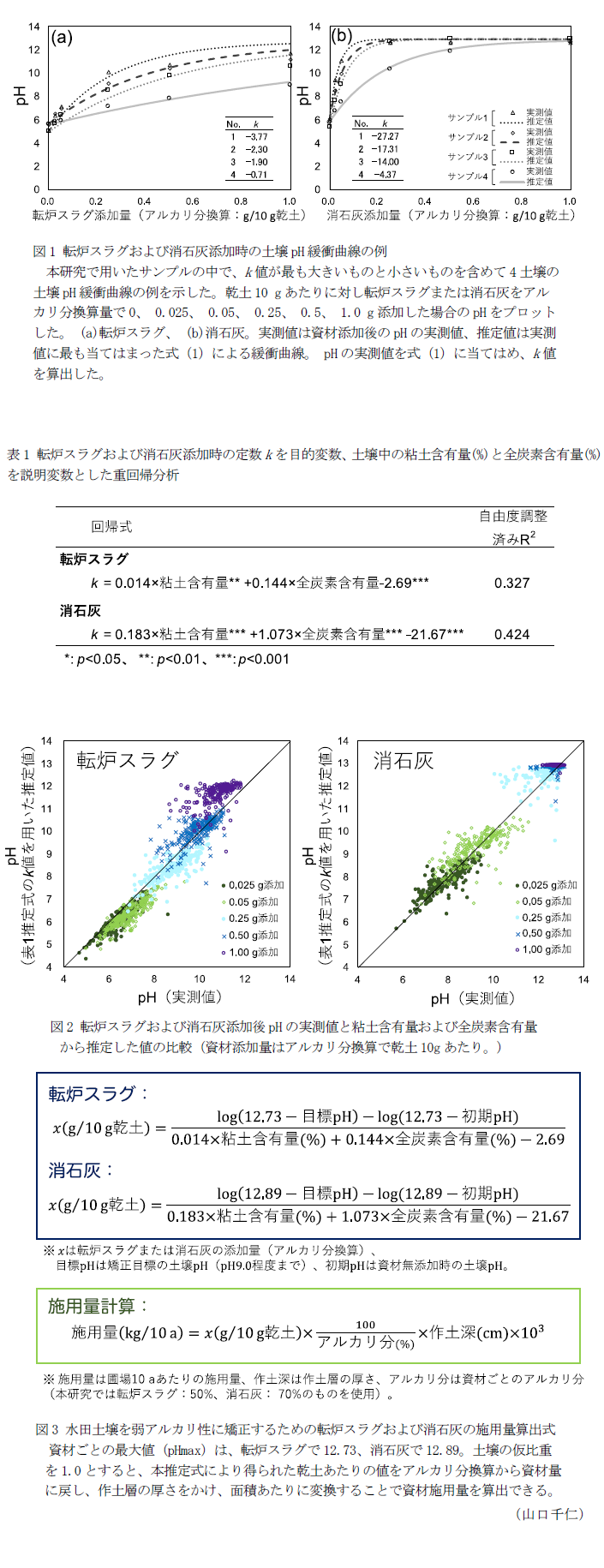 図1 転炉スラグおよび消石灰添加時の土壌pH緩衝曲線の例,表1 転炉スラグおよび消石灰添加時の定数kを目的変数、土壌中の粘土含有量(%)と全炭素含有量(%)を説明変数とした重回帰分析,図2 転炉スラグおよび消石灰添加後pHの実測値と粘土含有量および全炭素含有量から推定した値の比較(資材添加量はアルカリ分換算で乾土10gあたり。),図3 水田土壌を弱アルカリ性に矯正するための転炉スラグおよび消石灰の施用量算出式