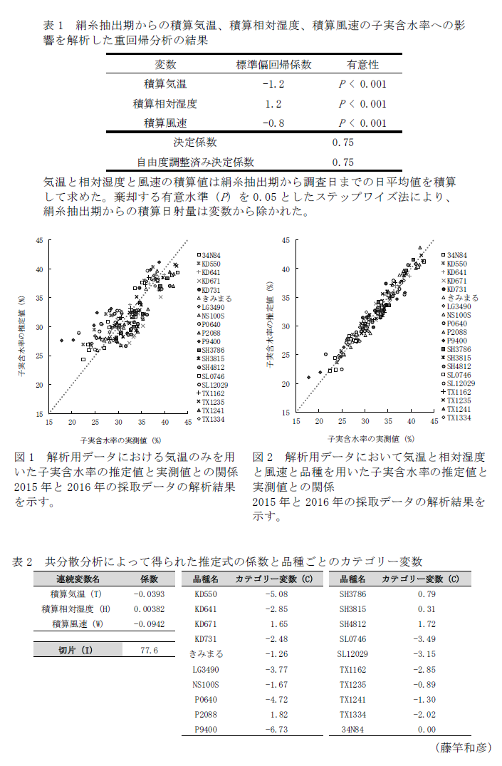 表1 絹糸抽出期からの積算気温、積算相対湿度、積算風速の子実含水率への影響を解析した重回帰分析の結果,図1 解析用データにおける気温のみを用いた子実含水率の推定値と実測値との関係,図2 解析用データにおいて気温と相対湿度と風速と品種を用いた子実含水率の推定値と実測値との関係,表2 共分散分析によって得られた推定式の係数と品種ごとのカテゴリー変数