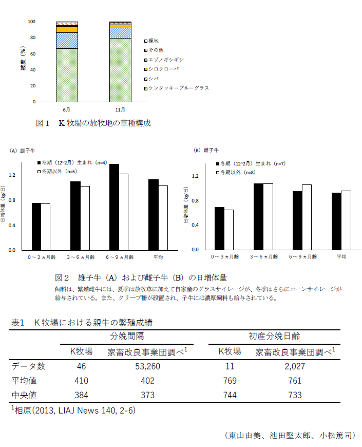 図1 K牧場の放牧地の草種構成,図2 雄子牛(A)および雌子牛(B)の日増体量,表1 K牧場における親牛の繁殖成績