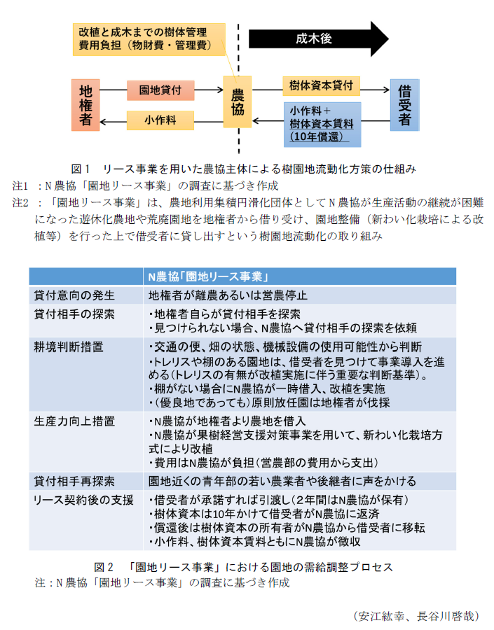 図1 リース事業を用いた農協主体による樹園地流動化方策の仕組み,図2 「園地リース事業」における園地の需給調整プロセス