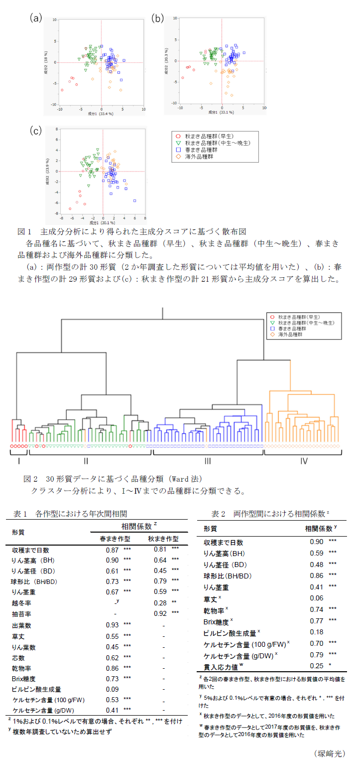 図1 主成分分析により得られた主成分スコアに基づく散布図,図2 30形質データに基づく品種分類(Ward法),表1 各作型における年次間相関,表2 両作型間における相関係数