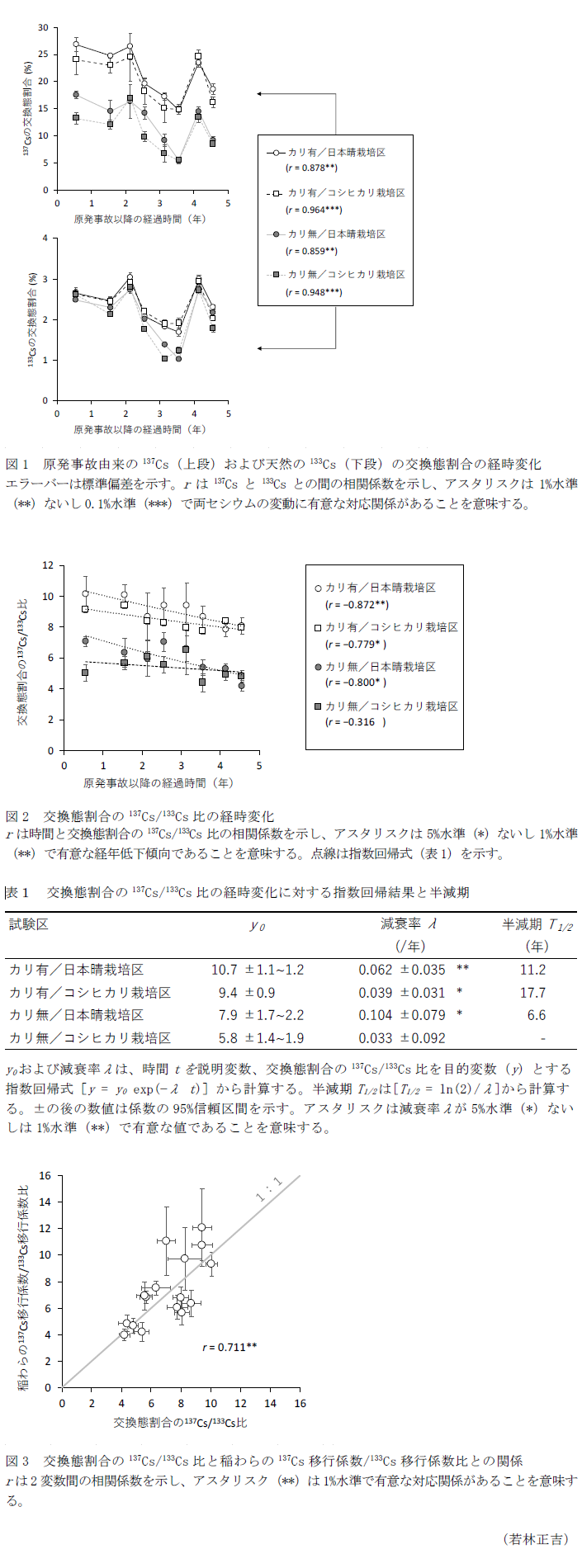 図1 原発事故由来の137Cs(上段)および天然の133Cs(下段)の交換態割合の経時変化,図2 交換態割合の137Cs/133Cs比の経時変化,表1 交換態割合の137Cs/133Cs比の経時変化に対する指数回帰結果と半減期,図3 交換態割合の137Cs/133Cs比と稲わらの137Cs移行係数/133Cs移行係数比との関係