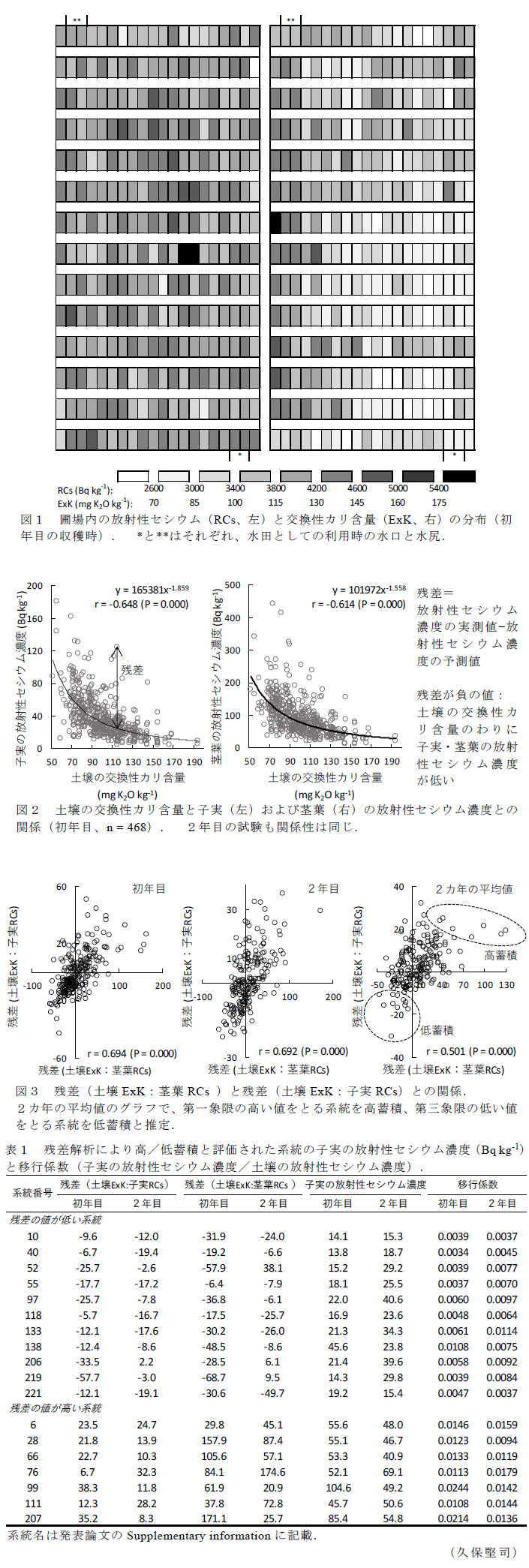 図1 圃場内の放射性セシウム(RCs、左)と交換性カリ含量(ExK、右)の分布(初年目の収穫時).,図2 土壌の交換性カリ含量と子実(左)および茎葉(右)の放射性セシウム濃度との関係(初年目、n = 468).,図3 残差(土壌ExK:茎葉RCs )と残差(土壌ExK:子実RCs)との関係.,表1 残差解析により高/低蓄積と評価された系統の子実の放射性セシウム濃度(Bq kg-1)と移行係数(子実の放射性セシウム濃度/土壌の放射性セシウム濃度).