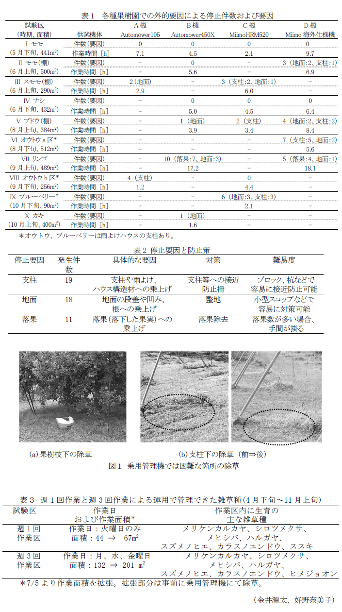 表1 各種果樹園での外的要因による停止件数および要因,表2 停止要因と防止策,図1 乗用管理機では困難な箇所の除草 (a)果樹枝下の除草 (b)支柱下の除草(前⇒後),表3 週1回作業と週3回作業による運用で管理できた雑草種(4月下旬～11月上旬)