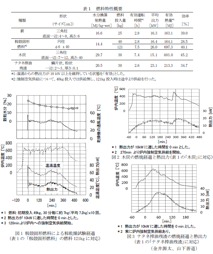 表1 燃料特性概要,図1 籾殻固形燃料による籾乾燥試験経過(表1の「籾殻固形燃料」の燃料121kgに対応),図2 木炭の燃焼経過と熱出力(表1の「木炭」に対応),図3 ナタネ搾油残渣の燃焼経過と熱出力(表1の「ナタネ搾油残渣」に対応)