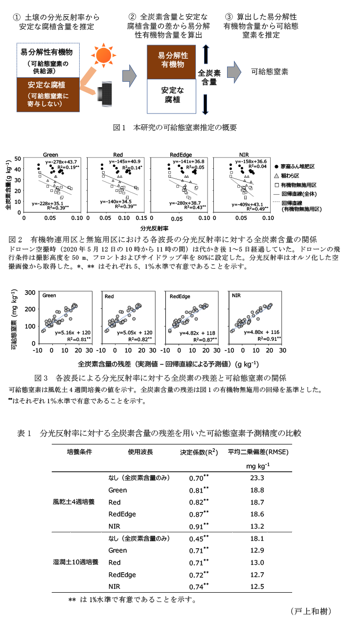 図1 本研究の可給態窒素推定の概要,図2 有機物連用区と無施用区における各波長の分光反射率に対する全炭素含量の関係,図3 各波長による分光反射率に対する全炭素の残差と可給態窒素の関係,表1 分光反射率に対する全炭素含量の残差を用いた可給態窒素予測精度の比較