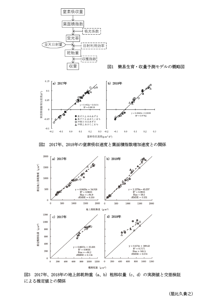 図1 簡易生育・収量予測モデルの概略図,図2 2017年、2018年の窒素吸収速度と葉面積指数増加速度との関係,図3 2017年、2018年の地上部乾物重(a、b)粗籾収量(c、d)の実測値と交差検証による推定値との関係