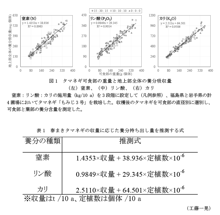 図1 タマネギ可食部の重量と地上部全体の養分吸収量,表1 春まきタマネギの収量に応じた養分持ち出し量を推測する式