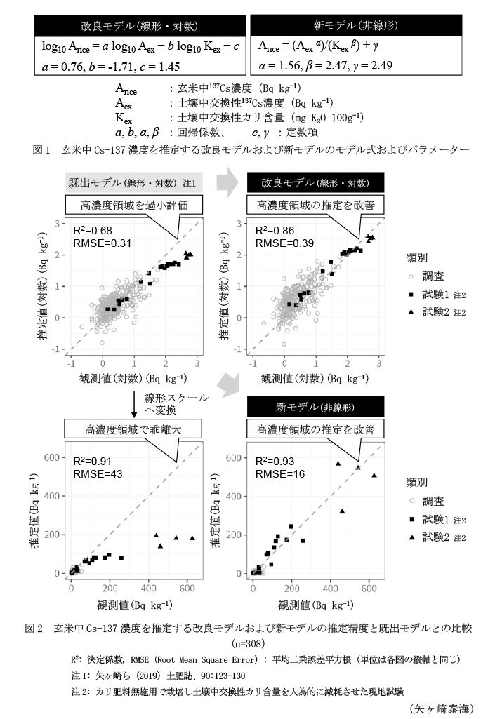 図1 玄米中Cs-137濃度を推定する改良モデルおよび新モデルのモデル式およびパラメーター,図2 玄米中Cs-137濃度を推定する改良モデルおよび新モデルの推定精度と既出モデルとの比較