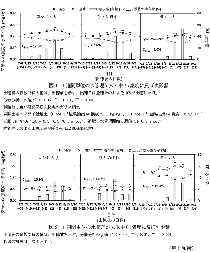 図1 1週間単位の水管理が玄米中As濃度に及ぼす影響,図2 1週間単位の水管理が玄米中Cd濃度に及ぼす影響