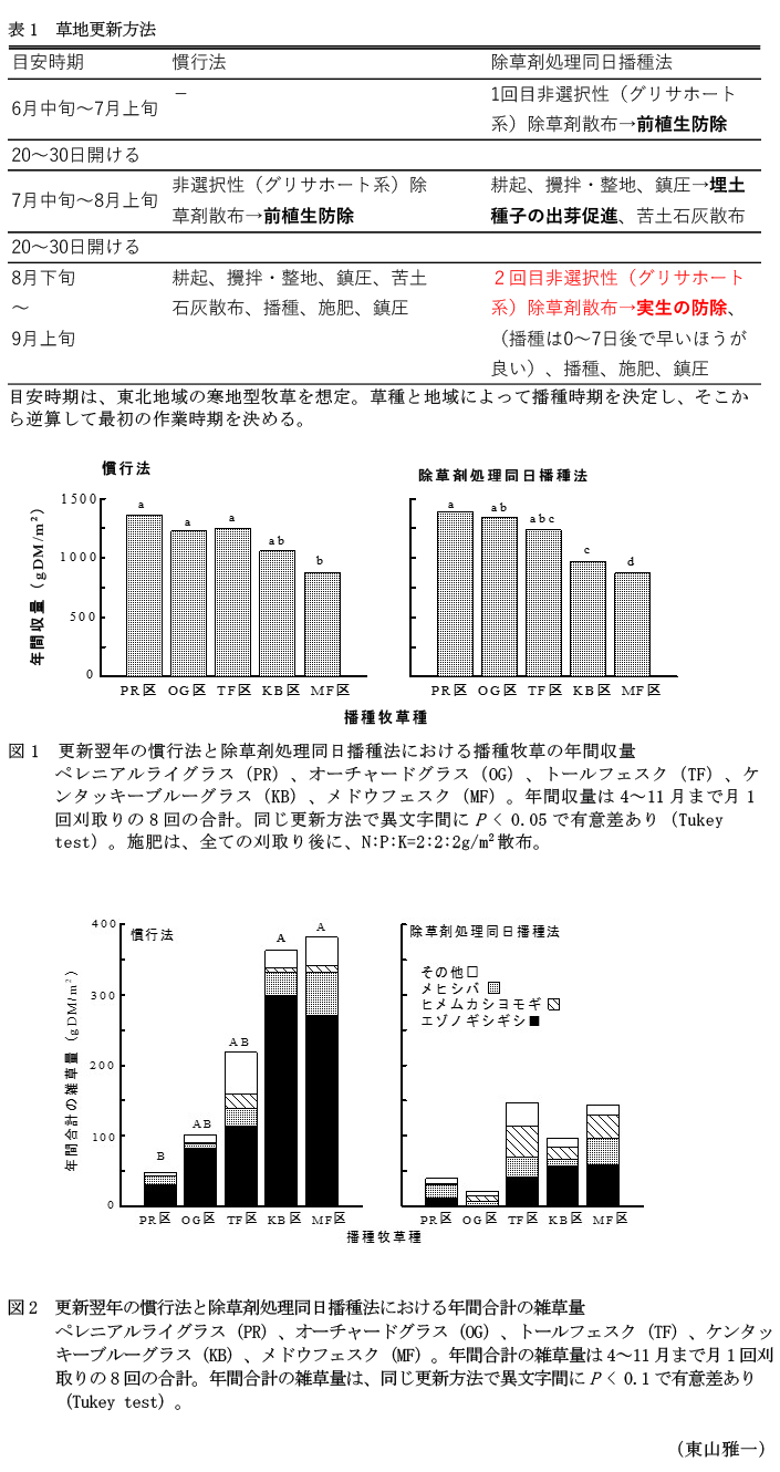 表1 草地更新方法,図1 更新翌年の慣行法と除草剤処理同日播種法における播種牧草の年間収量,図2 更新翌年の慣行法と除草剤処理同日播種法における年間合計の雑草量