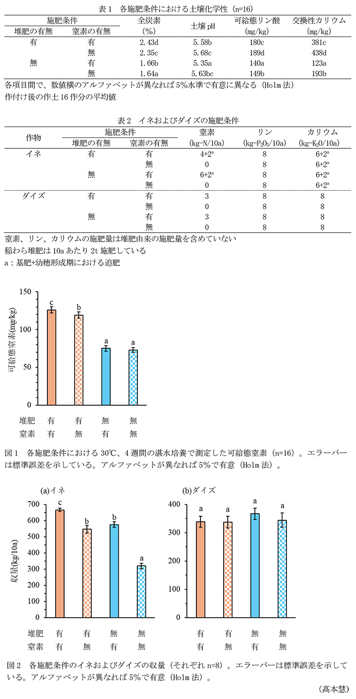 表1 各施肥条件における土壌化学性,表2 イネおよびダイズの施肥条件,図1 各施肥条件における30°C、4週間の湛水培養で測定した可給態窒素,図2 各施肥条件のイネおよびダイズの収量
