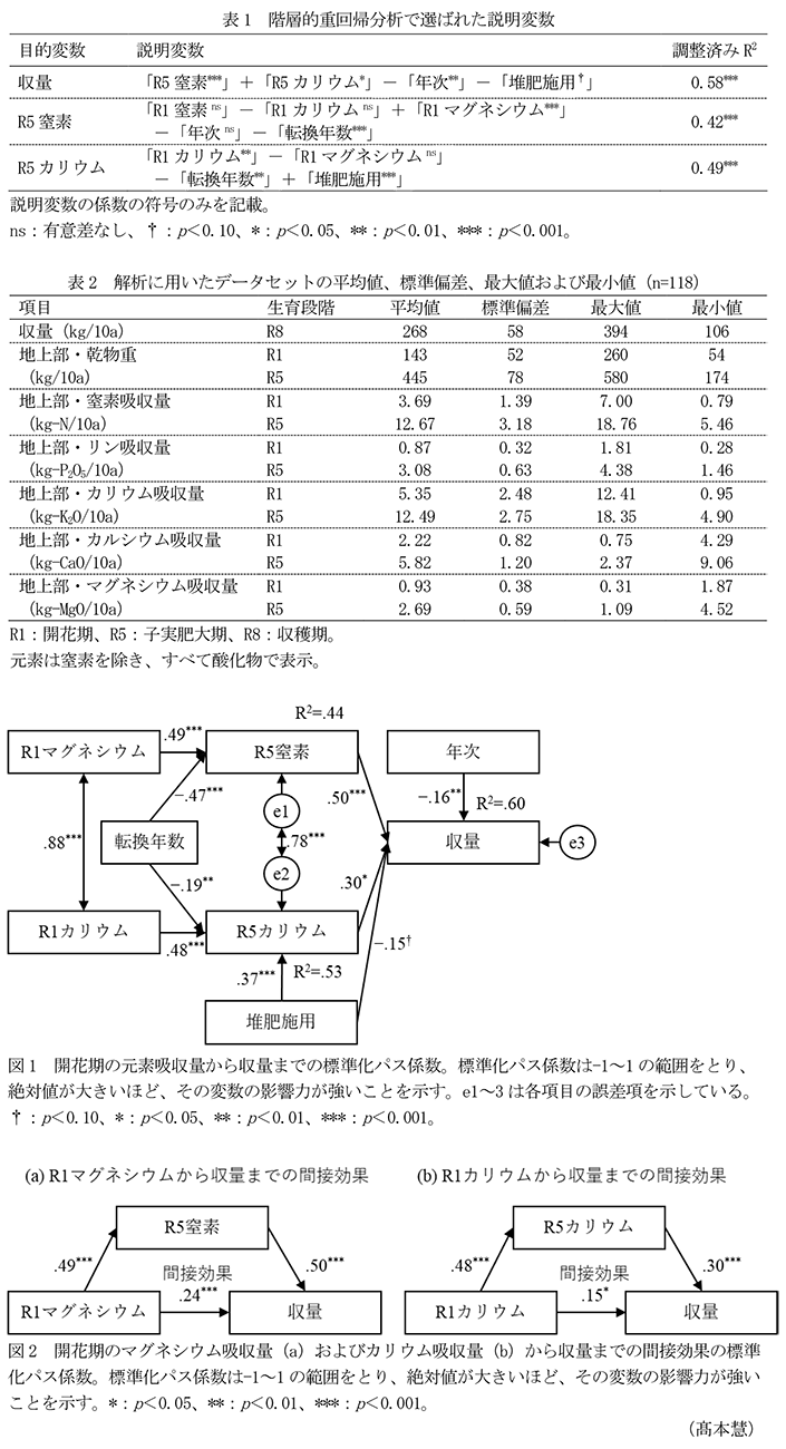 表1 階層的重回帰分析で選ばれた説明変数,表2 解析に用いたデータセットの平均値、標準偏差、最大値および最小値,図1 開花期の元素吸収量から収量までの標準化パス係数,図2 開花期のマグネシウム吸収量(a)およびカリウム吸収量(b)から収量までの間接効果の標準化パス係数