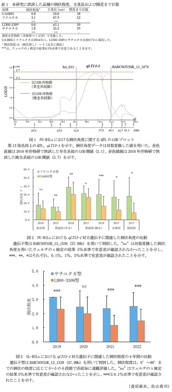 表1 本研究に供試した品種の倒伏程度、主茎長および開花まで日数,図1 FU-RILsにおける倒伏角度に関するQTLのLODプロット,図2 FU-RILsにおけるqLT13-1対立遺伝子に関連した倒伏角度の比較,図3 SL-RILsにおけるqLT13-1対立遺伝子に関連した倒伏程度の4年間の比較