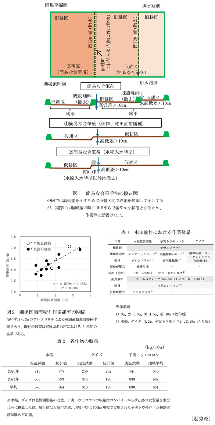 図1 簡易な合筆手法の模式図,図2 圃場区画面積と作業能率の関係,表1 水田輪作における作業体系,表2 各作物の収量