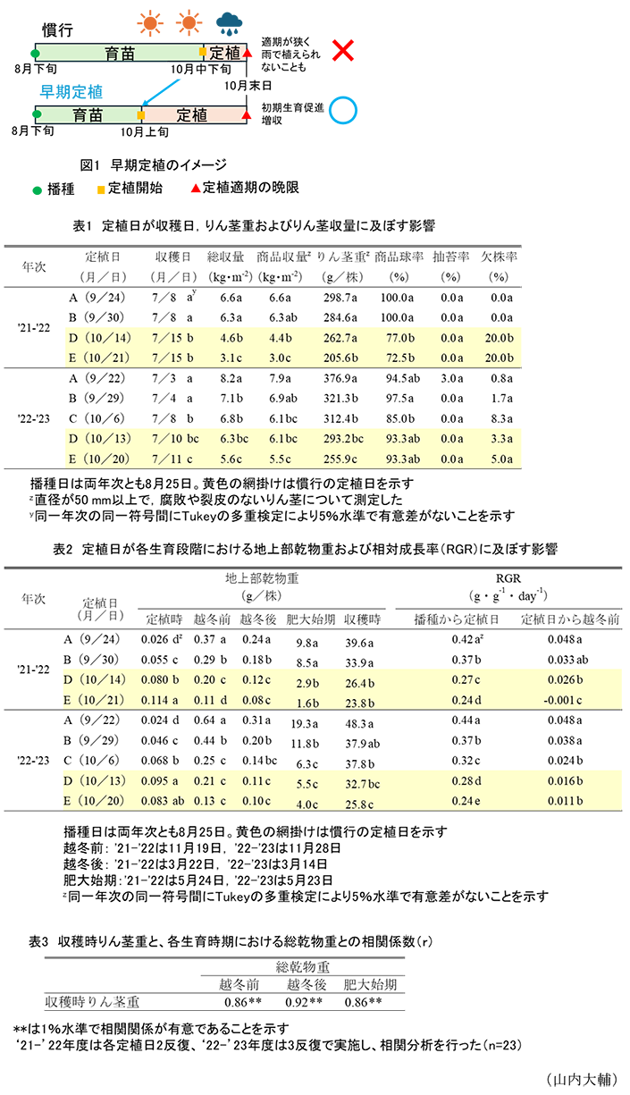 図1 早期定植のイメージ,表1 定植日が収穫日、りん茎重およびりん茎収量に及ぼす影響,表2 定植日が各生育段階における地上部乾物重および相対成長率(RGR)に及ぼす影響,表3 収穫時りん茎重と、各生育時期における総乾物重との相関係数