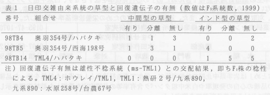 表1.日印交雑由来系統の草型と回復遺伝子の有無