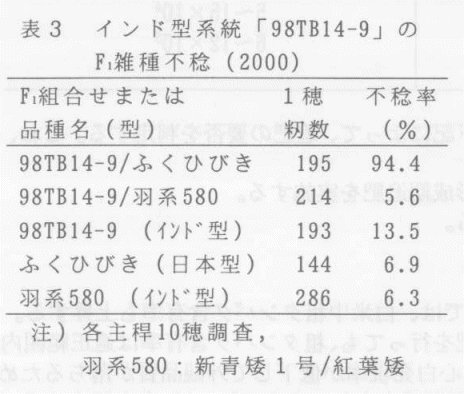表3.インド型系統「98TB14-9」のF1雑種不稔
