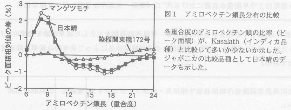 図1.アミロペクチン鎖長分布の比較