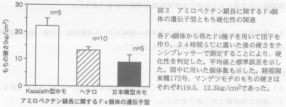 図3.アミロペクチン鎖長に関するF4個体の遺伝子型ともち硬化性の関連