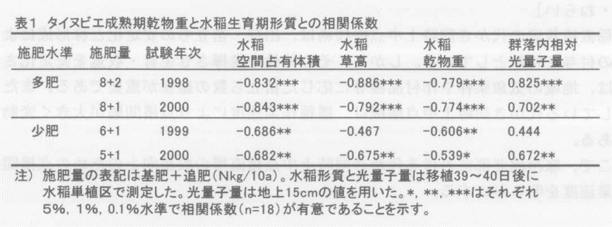 表1.タイヌビエ成熟期乾物重と水稲生育期形質との相関係数