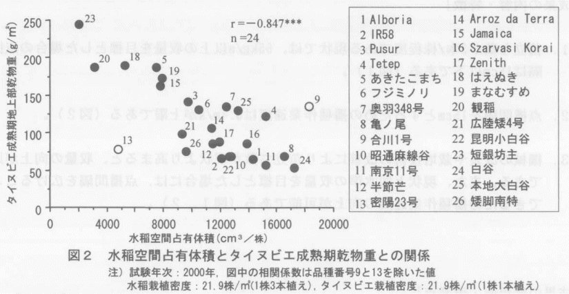 図2.水稲空間占有体積とタイヌビエ成熟期乾物重との関係