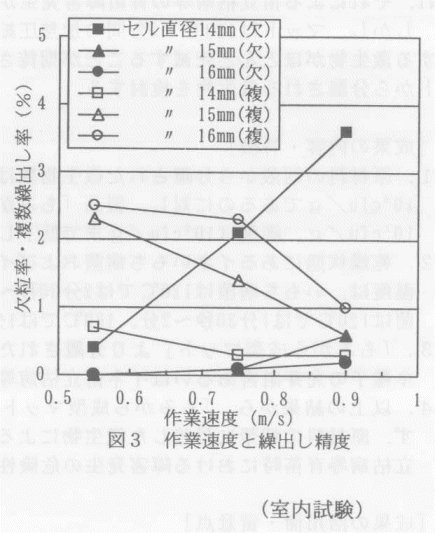 図3.作業速度と繰出し精度