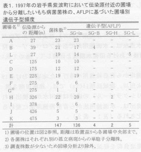 表1.1997年の岩手県紫波町において伝染源付近の圃場から分離したいもち病菌菌株の、AFLPに基づいた圃場別遺伝子型頻度