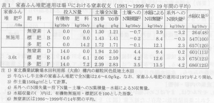 表1.家畜ふん堆肥連用ほ場における窒素収支