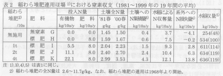表2.稲わら堆肥連用ほ場における窒素収支