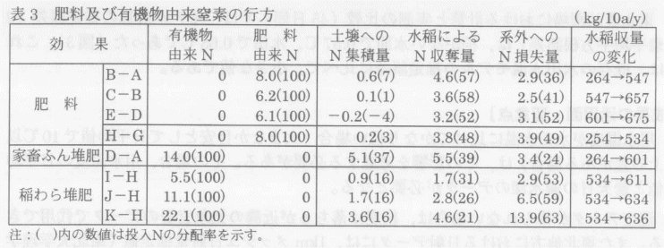 表3.肥料及び有機物由来窒素の行方