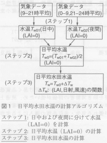 図1.日平均水田水温の計算アルゴリズム