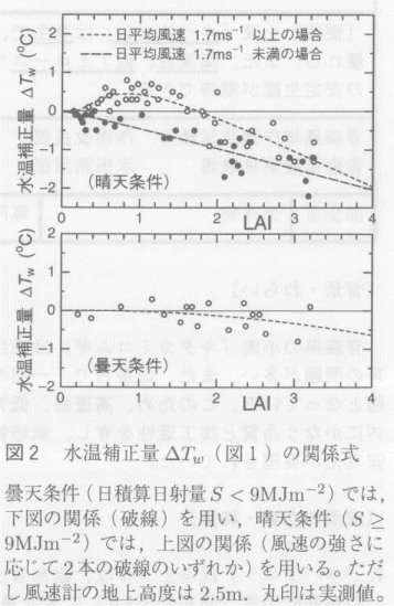 図2.水温補正量ΔTω(図1)の関係式