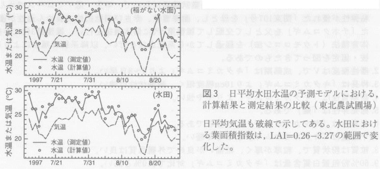 図3.日平均水田水温の予測モデルにおける、計算結果と測定結果の比較
