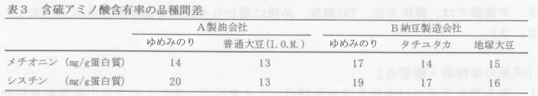 表3.含硫アミノ酸含有率の品種間差