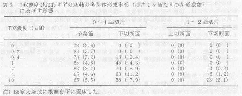 表2.TDZ濃度がおおすずの胚軸の多芽体形成率%(切片1ヶ当たりの芽形成数)に及ぼす影響