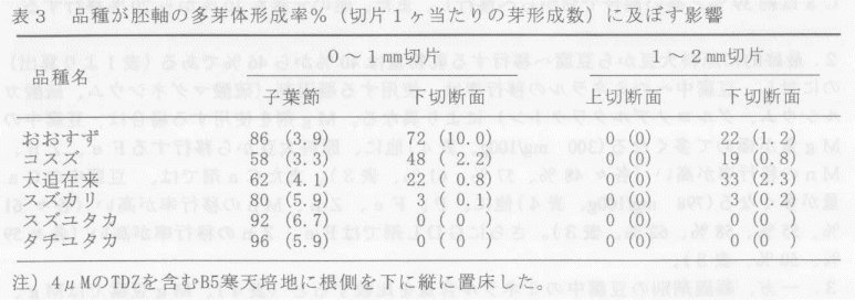 表3.品種が胚軸体形成率%(切片1ヶ当たりの芽形成数)に及ぼす影響